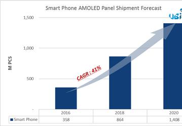 В прошлом квартале было отгружено 96 млн панелей AMOLED для смартфонов