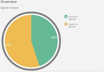 Apple тратит на рекламу заметно больше, чем Samsung