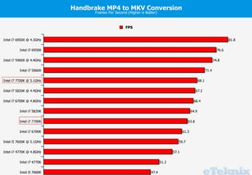 Первые полноценные результаты тестирования процессора Intel Core i7-7700K демонстрируют весьма неоднозначные показатели