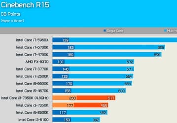 В Сети появились первые объёмные тесты CPU Intel Core i3-7350K