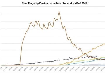 Samsung Galaxy Note7 оставался самым популярным новым смартфоном с ОС Android даже после начала отзывной кампании