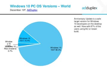 Версия Windows 10 Anniversary Update (1607) уже установлена на 86,3% компьютеров с Windows 10 
