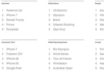 Google рассказала, что искали пользователи в 2016 году