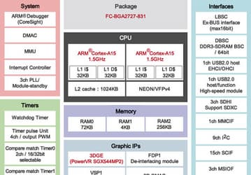 В состав микроконтроллеров Renesas RZ/G1N и RZ/G1H входят процессоры ARM Cortex-A15