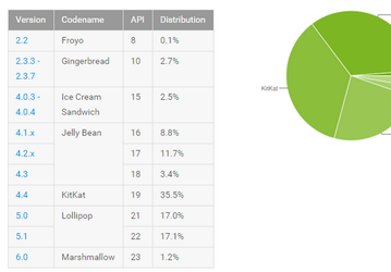 В ближайшее время Lollipop станет самой распространённой версией ОС Android 
