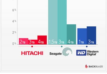 Против Seagate подан коллективный иск с обвинением в ненадежности жестких дисков
