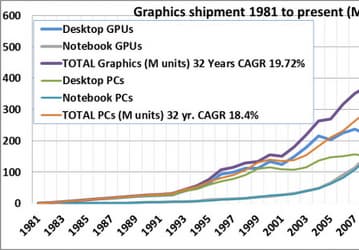 Аналитики JPR подвели итоги четвертого квартала 2015 года на рынке GPU