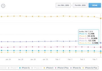Четырехдюймовые модели составляют треть смартфонов Apple iPhone