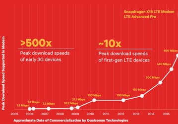 Qualcomm Snapdragon X16 LTE — первый мобильный модем LTE Advanced Pro; он поддерживает скорости до 1 Гбит/с