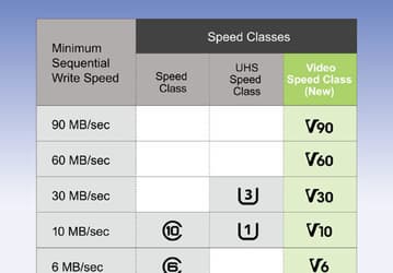 SD Association утвердила новый класс скорости — Video Speed Class