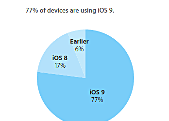 77% мобильных устройств Apple используют iOS 9