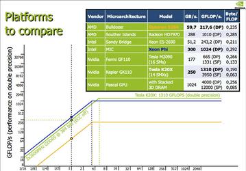 Если верить утечке, производительность GPU Nvidia GP100 на операциях с двойной точностью достигнет 4 TFLOPS
