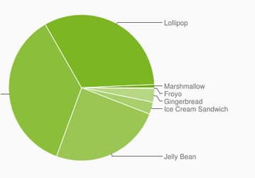 Всего 0,7% устройств на базе Android обновились до Marshmallow