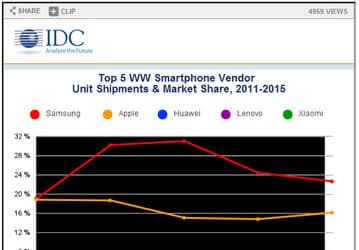 Поставки смартфонов в 2015 году выросли до 1,4 млрд единиц, лидером остается Samsung