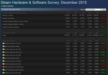 GeForce GTX 970 — самая популярная видеокарта среди пользователей сервиса Steam