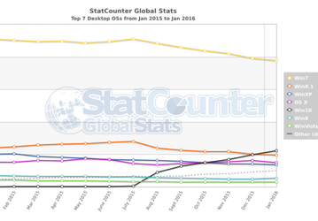 Windows 10 вышла на второе место в списке самых популярных настольных ОС. Обновлено