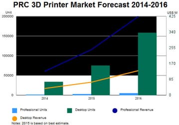 Китай уже в этом году опередит США по продажам 3D-принтеров