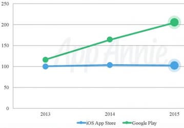 В 2015 году в Google Play Store зафиксировано вдвое больше загрузок, чем в App Store, однако последний продемонстрировал на 75% больший доход