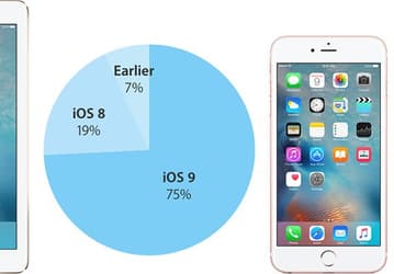 Пользователи 75% совместимых устройств перешли на iOS 9