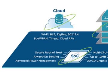 Ineda начинает выпуск однокристальных систем для носимой электроники и IoT с минимальным энергопотреблением