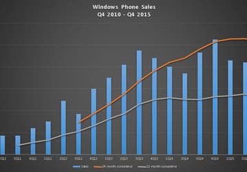 Стало известно, сколько смартфонов Lumia было продано в прошлом квартале