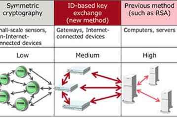 Специалисты Fujitsu и двух японских университетов разработали технологию высокоскоростной аутентификации для IoT