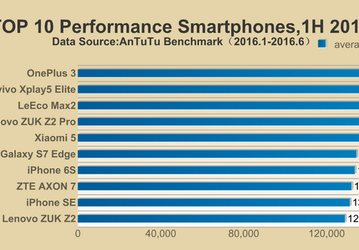 Опубликована десятка самых производительных смартфонов первой половины 2016 года по версии AnTuTu