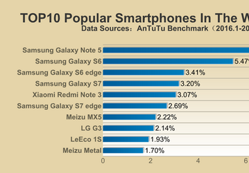 Samsung Galaxy Note5 является наиболее часто тестируемым смартфоном в AnTuTu. В России лидирует Xiaomi Redmi Note 3