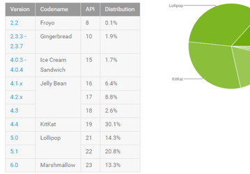 Android Marshmallow продолжает захватывать рынок, не сбавляя оборотов