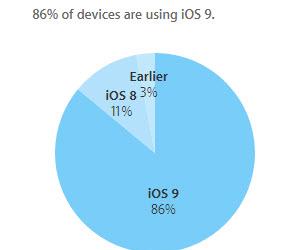iOS 9 спустя 10 месяцев установлена на 86% совместимых устройств