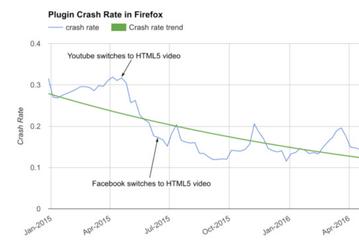 Браузер Firefox также начнёт блокировать контент Flash
