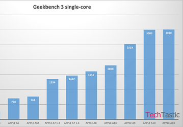 Производительность процессора SoC Apple A10 не выше, чем у A9X