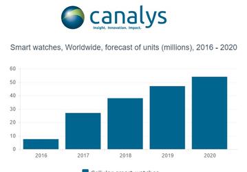 Аналитики Canalys оценили рынок умных часов с модемами сотовой связи