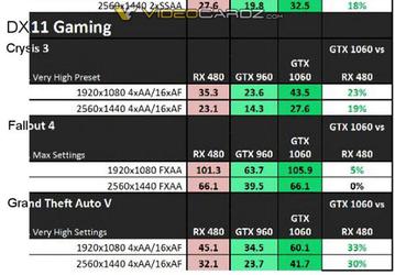3D-карты Nvidia GeForce GTX 1060 и AMD Radeon RX 480 сравнили по производительности в играх