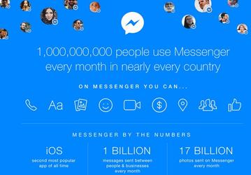 Ежемесячная аудитория Facebook Messenger достигла 1 млрд человек