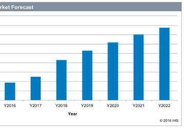 По прогнозу IHS, рынок гибких дисплеев в 2022 году достигнет 15,5 млрд долларов