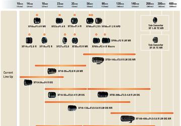 Объективы Fujifilm XF23mmF2 R WR, XF50mmF2 R WR и XF80mmF2.8 R LM OIS WR Macro пополнили план выпуска объективов с креплением X