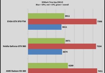 Появились первые тесты видеокарт в пакете 3DMark Time Spy (DirectX 12)