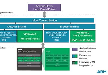 ARM раскрыла некоторые подробности о видеопроцессоре нового поколения под названием Egil