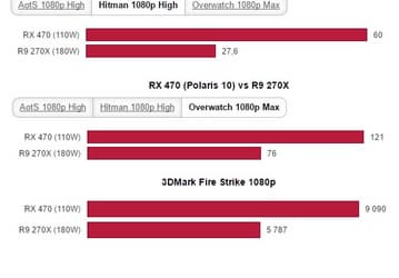 AMD поделилась результатами тестирования видеокарт Radeon RX 470 и RX 480M