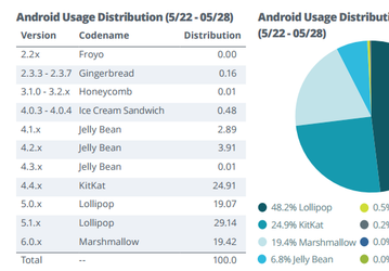 Apteligent опубликовала отчёт по ОС Android. Самой нестабильной версией является Android 4.1, а больше всего сбоев у устройств Samsung