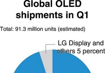 Samsung занимает 95% рынка панелей AMOLED для мобильных устройств