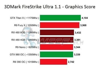 Базовая частота ядра видеокарты Radeon RX 480 составляет 1080 МГц, а фактическое энергопотребление — 100 Вт