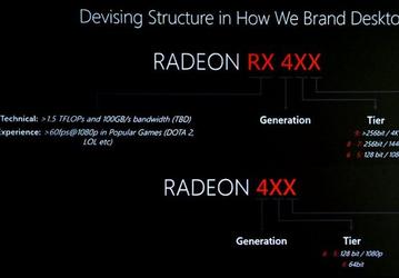 AMD рассказала о новом принципе наименования видеокарт Radeon