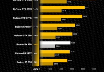 Первые тесты указывают на то, что производительность видеокарты Radeon RX 470 находится между Radeon R9 380X и R9 390