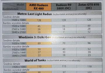 Появились первые результаты тестов 3D-карты AMD Radeon RX 480 в играх, включая World of Tanks