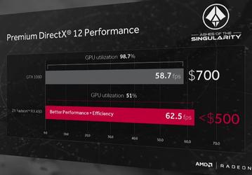 Пара AMD Radeon RX480 в режиме Crossfire обгоняет 3D-карту Nvidia GeForce GTX 1080, будучи на $200-300 дешевле