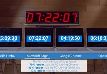 Microsoft утверждает, что браузер Chrome потребляет больше энергии, чем Edge, Firefox и Opera 