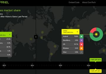 Доля iOS в США упала до 30,7%