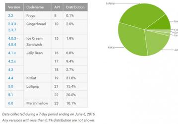 ОС Android Marshmallow заняла более 10% рынка смартфонов с Android